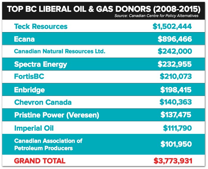 BCliberal-oilgas-donors.jpg