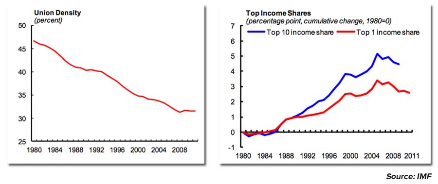 IMF-unions-topincome-charts.jpg