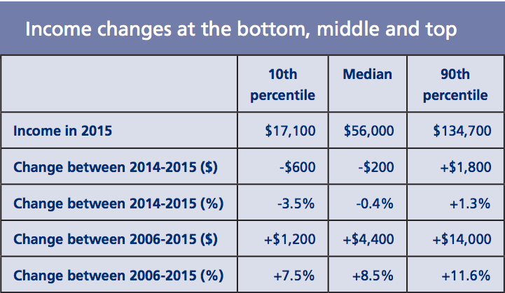 Income_changes_at_the_bottom__middle_and_top.png
