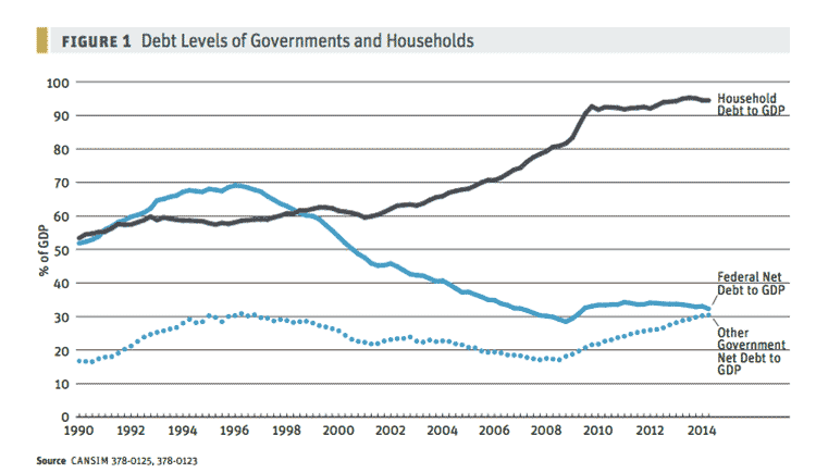 debt-levels-of-gov-and-households-web.png