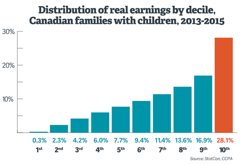 distribution-realearnings-canada.png