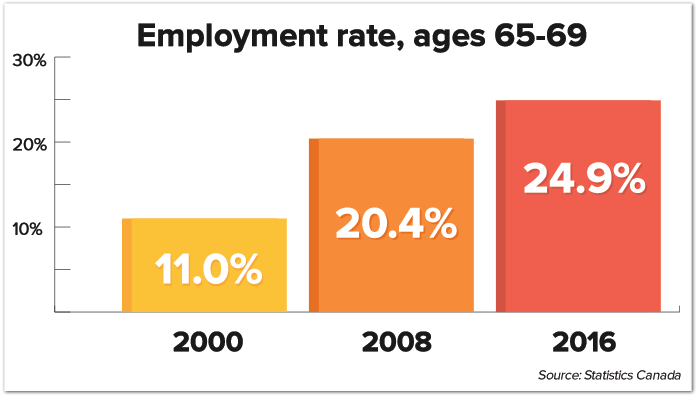 employmentrate-ages-65-69.png