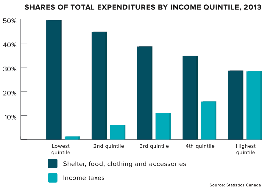 expenditures-by-quintile.png