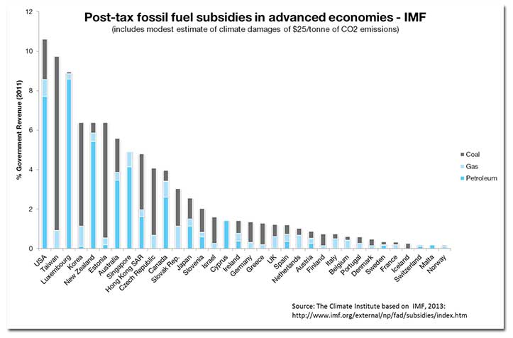 fossilfuel-subsidies-graph.jpg