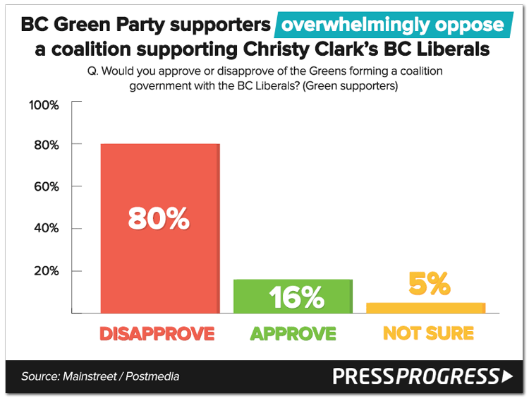 greensupportes-bcliberal-coalition.png