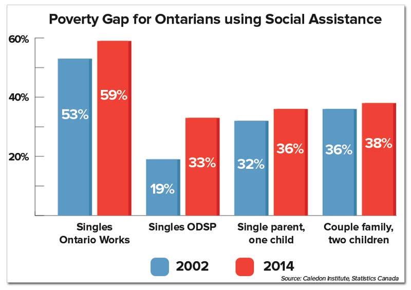 ontario-povertygap-socialassistance.jpg