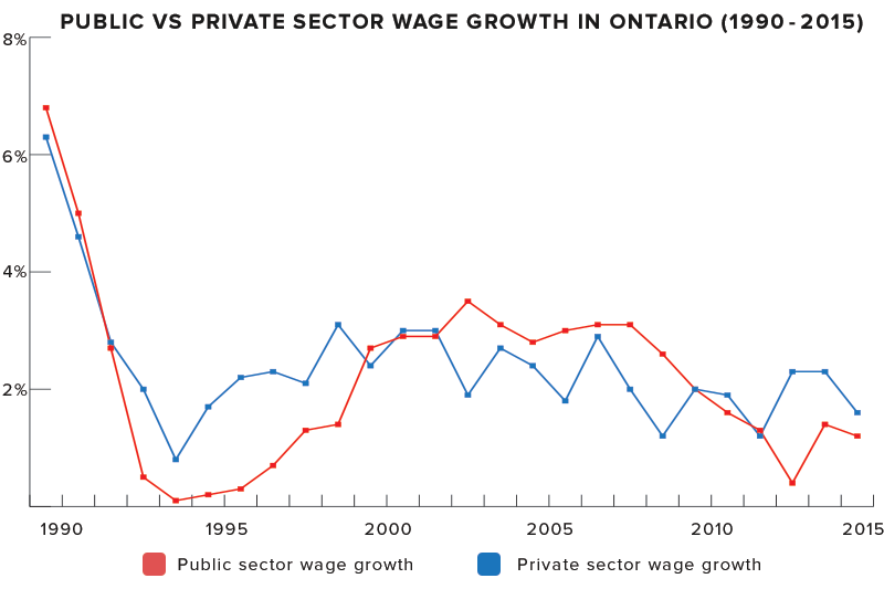ontario-publicprivate-wagegrowth.png