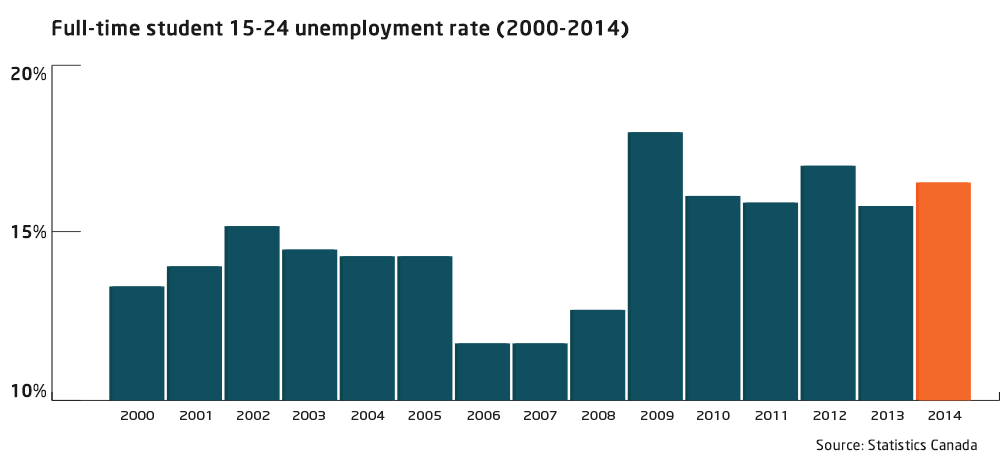 student-unemployment-20002014.png