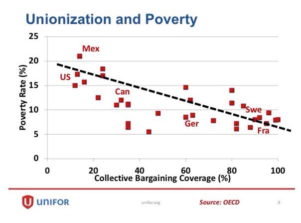 unions-poverty.jpg