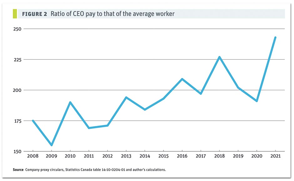 Chart showing ratio of CEO pay to that of the average worker (CCPA)