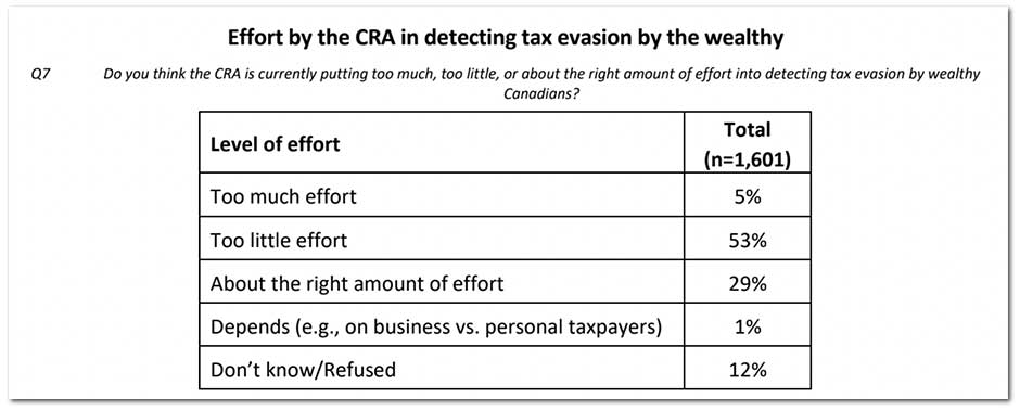 Effort by the CRA in detecting tax evasion by the wealthyQ7 Do you think the CRA is currently putting too much, too little, or about the right amount of effort into detecting tax evasion by wealthy Canadians?