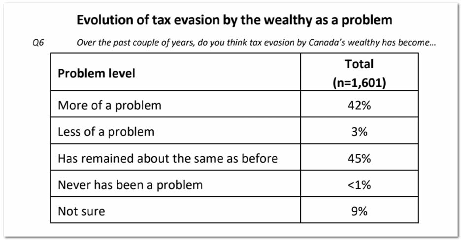Evolution of tax evasion by the wealthy as a problem Q6 Over the past couple of years, do you think tax evasion by Canada’s wealthy has become...